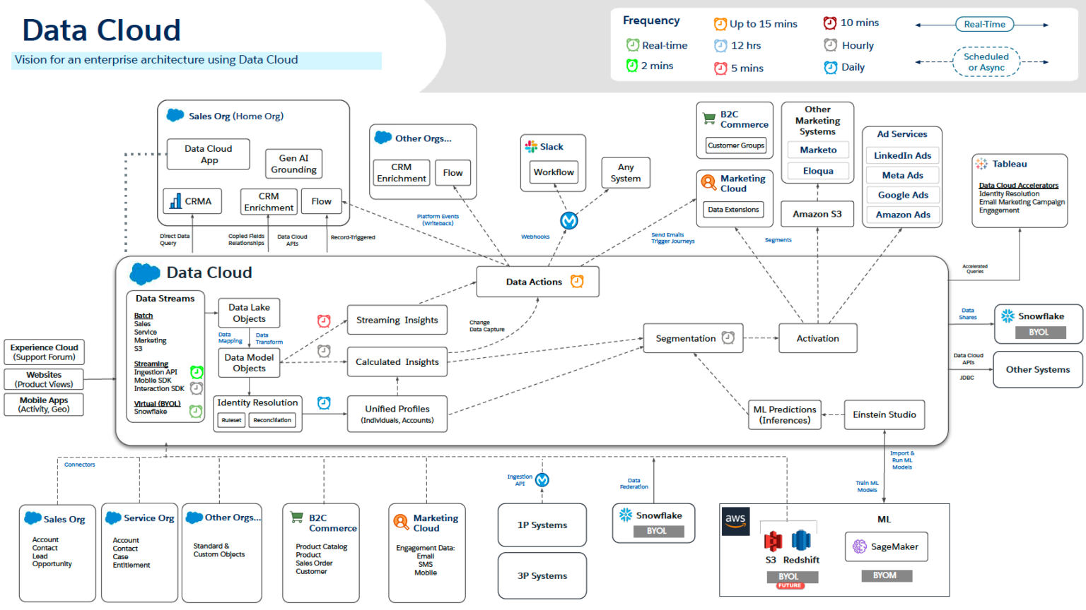 Unlock Customer Insights With Salesforce Data Cloud