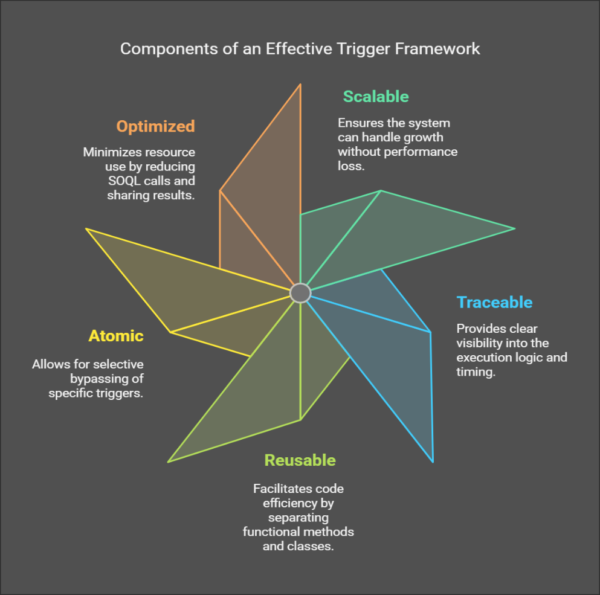 Apex Trigger Framework In Salesforce: A Complete Guide