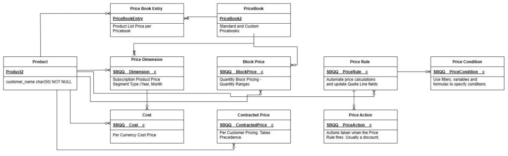 Salesforce CPQ Data Model Guide & Key Objects