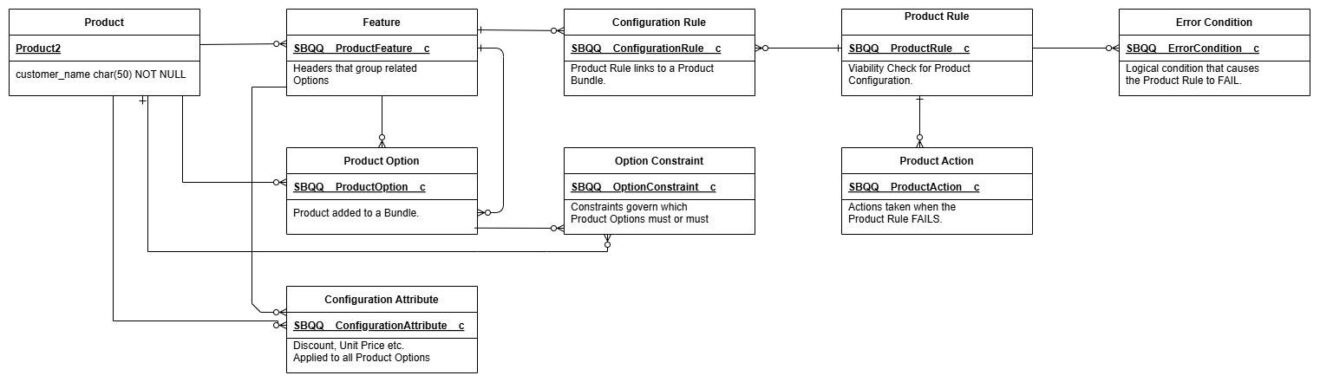 Salesforce CPQ Data Model Guide & Key Objects