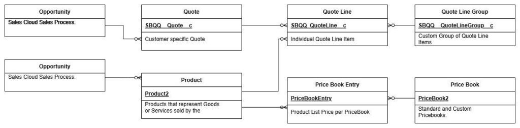 Salesforce CPQ Data Model Guide & Key Objects