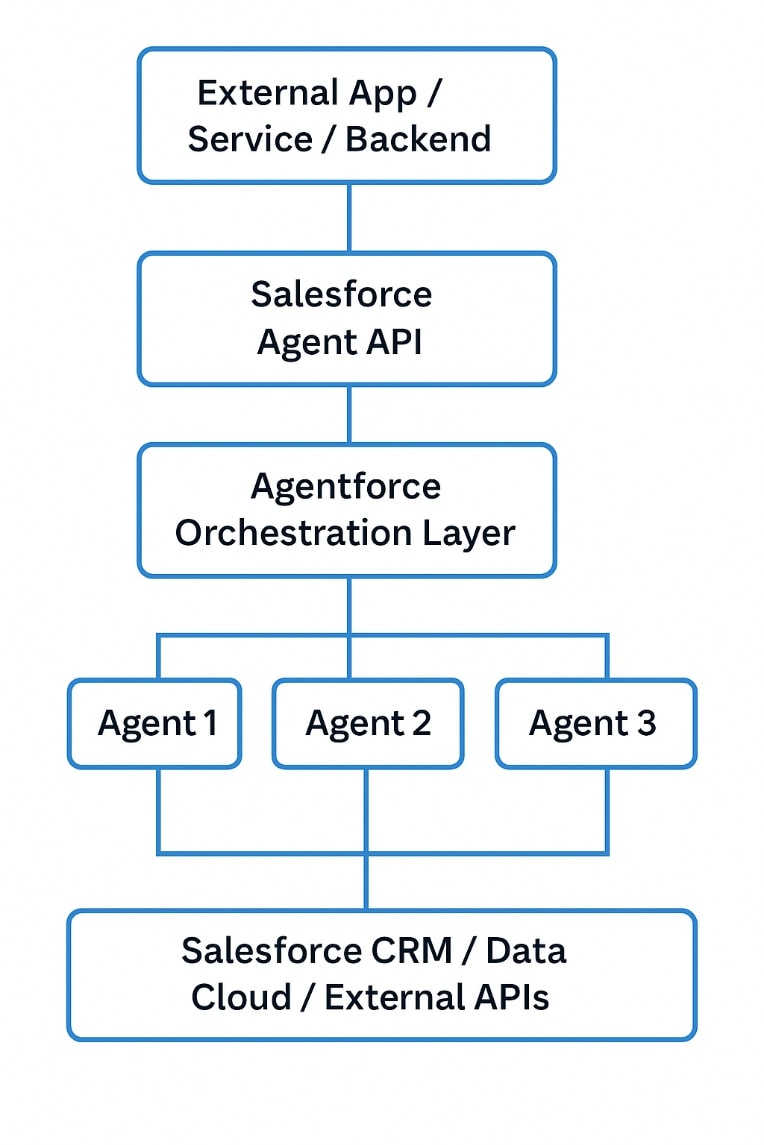 Agent API architecture