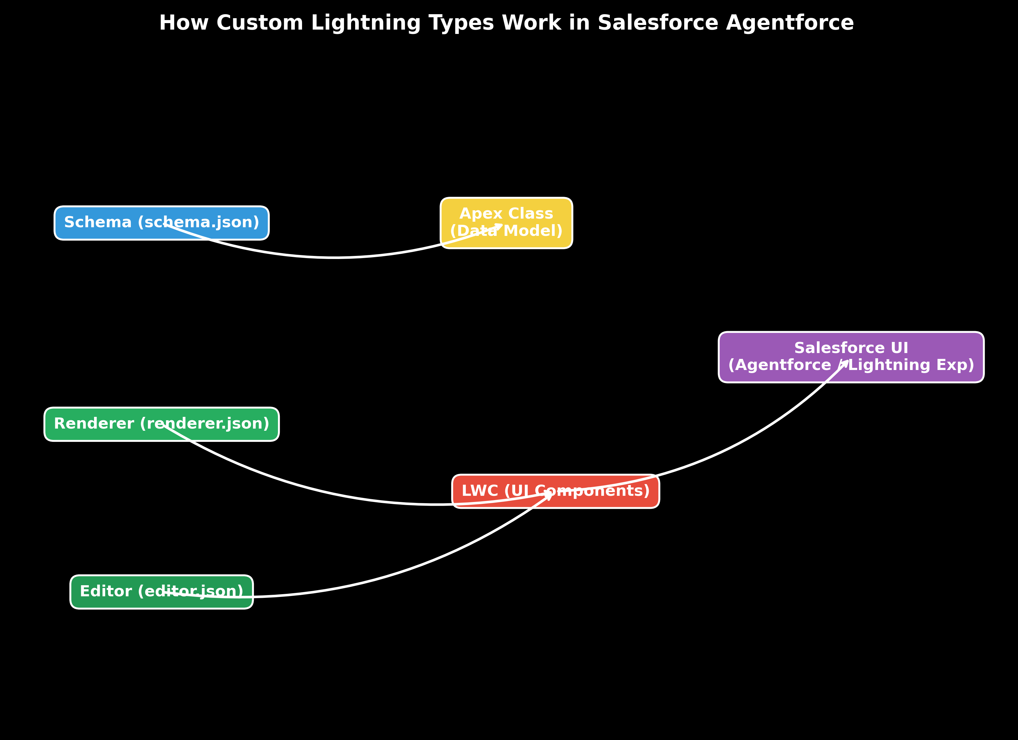 Design Agentforce Interfaces Using Custom Lightning Types 2 Renderer