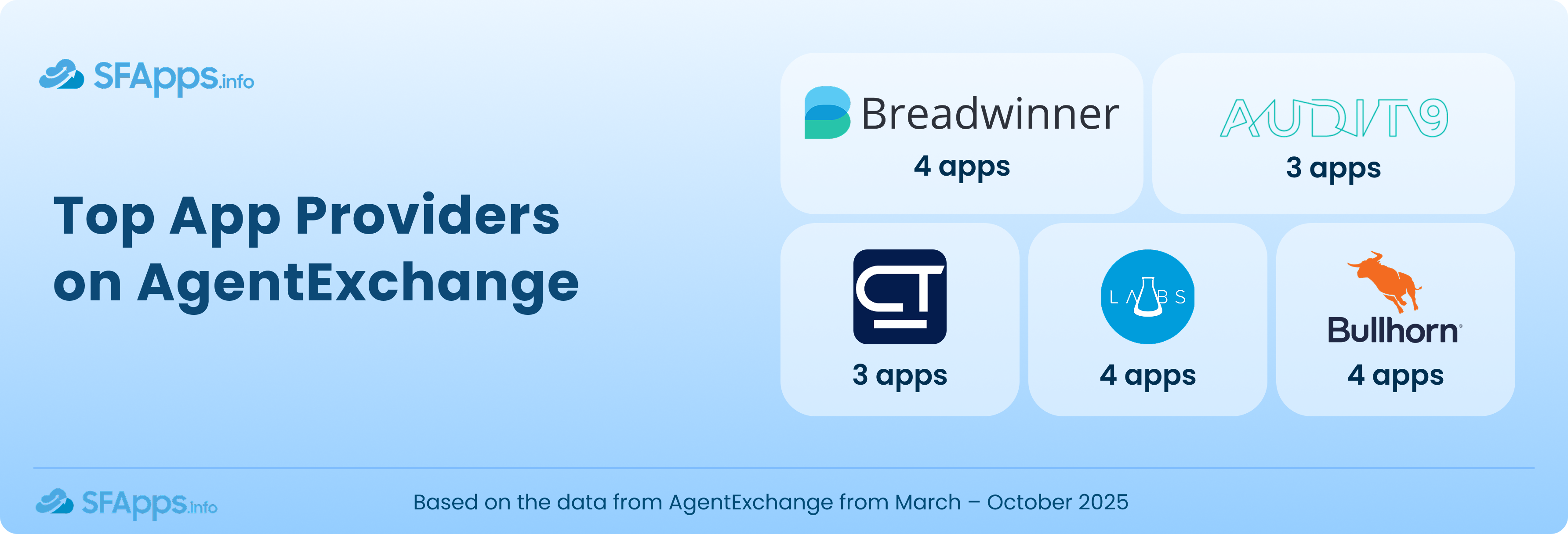 AgentExchange Hits a Milestone of 100 Apps Published 1 Top App Providers on AgentExchange