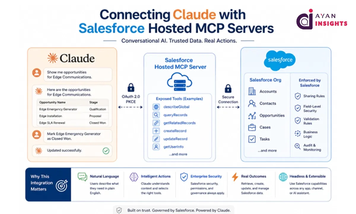 Connecting Claude with Salesforce Hosted MCP Servers: A Headless Approach to CRM
