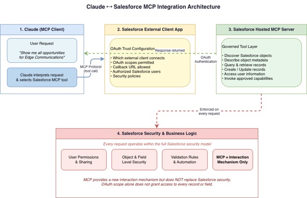 Connecting Claude with Salesforce Hosted MCP Servers: A Headless Approach to CRM 1 Picture2 5