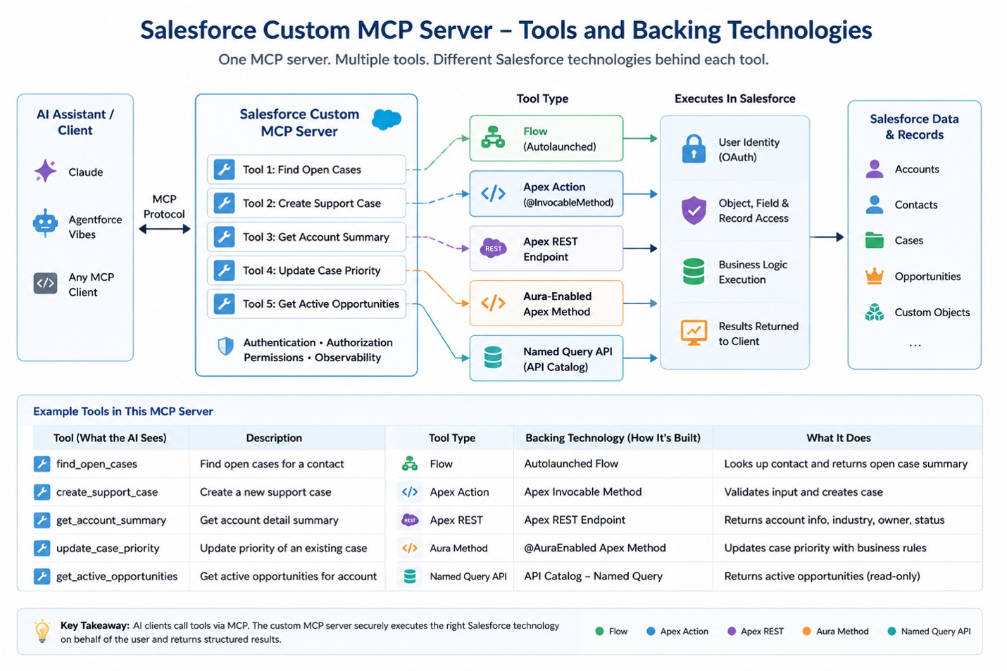 Building a Custom Salesforce MCP Server with Apex, Flow, and APIs 2 Picture3